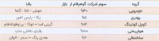 رقبای مهم و سهم بازار شرکت