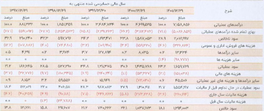 صورت سود و زیان 5 سال مالی اخیر