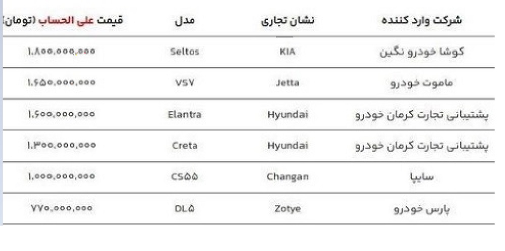 قیمت 6 خودروی وارداتی در سامانه یکپارچه فروش خودروهای وارداتی