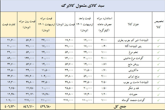 قیمت اقلام کالابرگ الکترونیک 1402