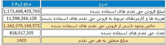 نتایج حاصل از فروش حق تقدم های استفاده نشده وپاسار