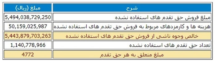 نتایج حاصل از فروش حق تقدم های استفاده نشده کگل