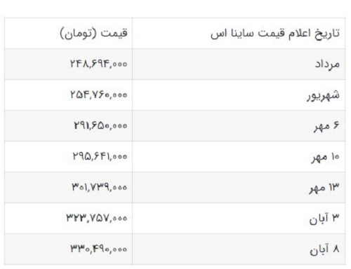 افزایش قیمت ساینا اس برای هفتمین بار از سوی سایپا