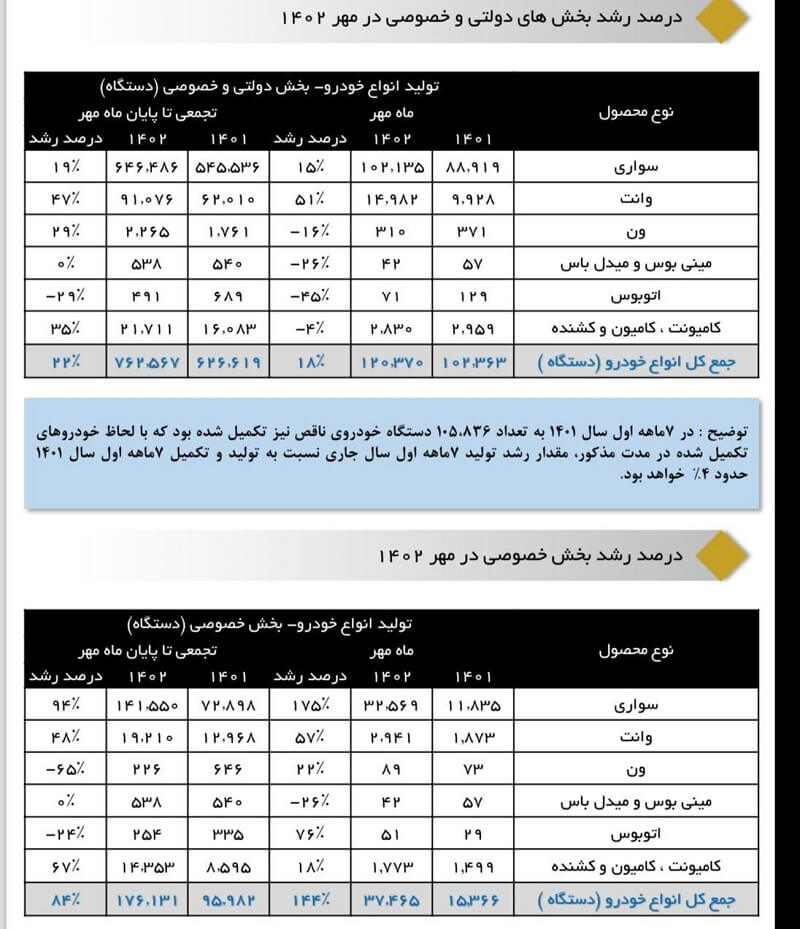 تولید انواع خودرو در بخش دولتی و خصوصی (دستگاه) در مهرماه 1402