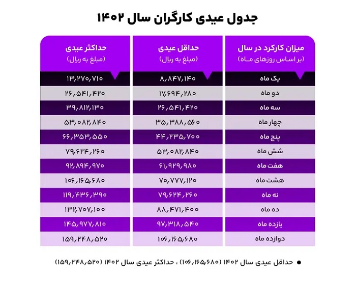 جدول عیدی کارگر در سال ۱۴۰۲