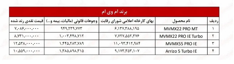 جدول لیست قیمت جدید کارخانه محصولات مدیران خودرو برای برند ام وی ام ویژه آبان 1402