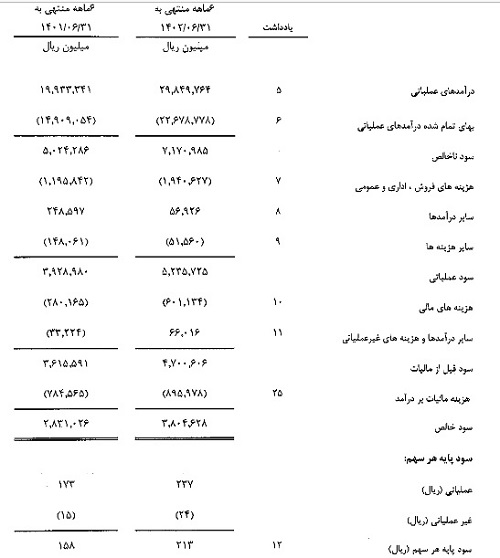 سود 6 ماهه هر سهم غزر با رشد 35 درصدی به 213 ریال رسید