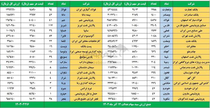 ارزش سهام عدالت امروز دوشنبه 13 آذر 1402