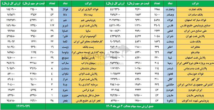 ارزش سهام عدالت متوفیان امروز دوشنبه 4 دی 1402