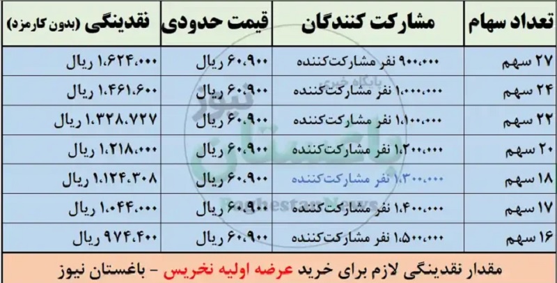 جدول نقدینگی لازم برای خرید عرضه اولیه نخریس