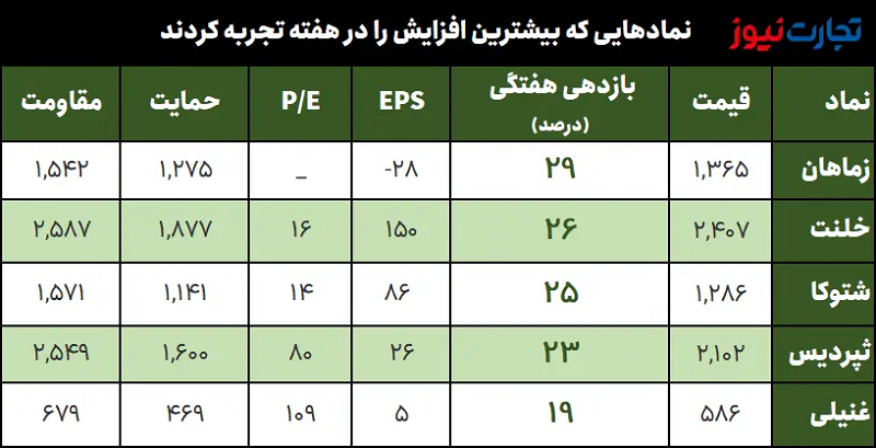 جدول نمادهایی که بیشترین افزایش را در هفته تجربه کردند