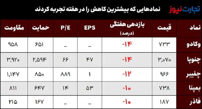 جدول نمادهایی که بیشترین کاهش را در هفته تجربه کردند