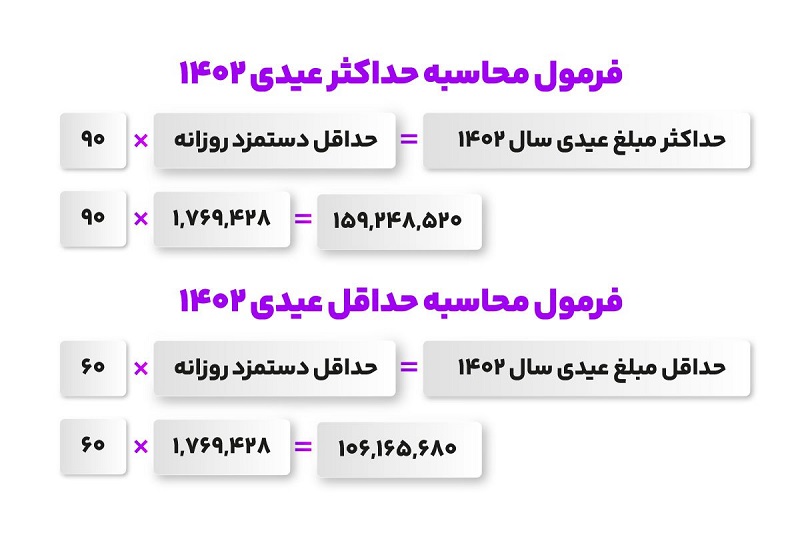 حداقل و حداکثر عیدی 1402 کارگران