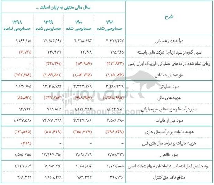 صورت سود و زیان تلفیقی ۴ سال مالی اخیر