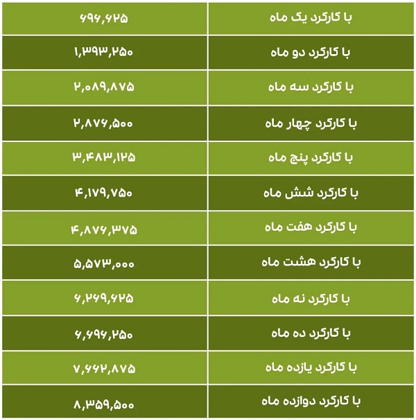 میزان عیدی کارگران با سابقه کمتر از یک سال (تومان)