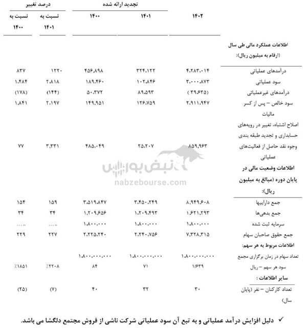 اطلاعات مالی شرکت عمران توسعه فارس