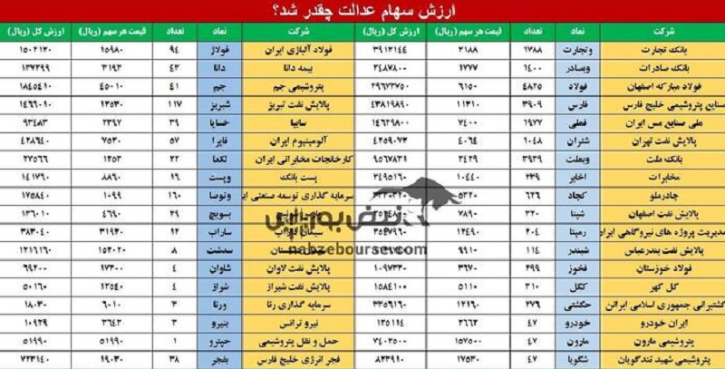 امروز سه شنبه 10 بهمن 1402 ارزش سهام عدالت چقدر شد؟