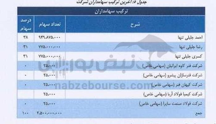 جدول آخرین ترکیب سهامداران شرکت