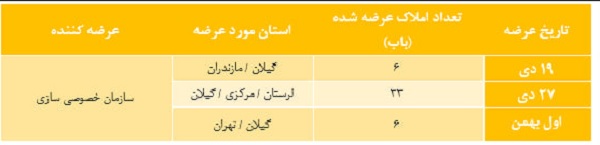 جدول عرضه 45 واحد مسکونی در تاریخ 19 و 27 دی ماه و اول بهمن ماه