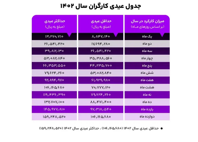 جدول عیدی کارگران در سال 1402