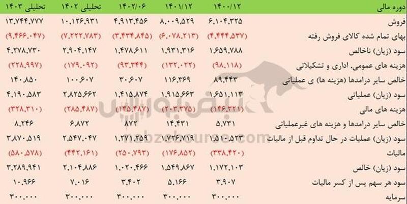 سود و زیان شرکت نخریسی و نساجی خسروی خراسان (2)