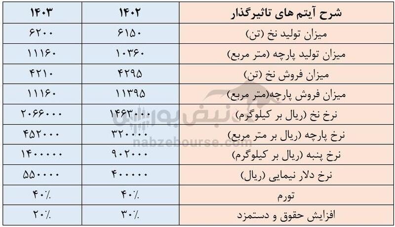 سود و زیان شرکت نخریسی و نساجی خسروی خراسان