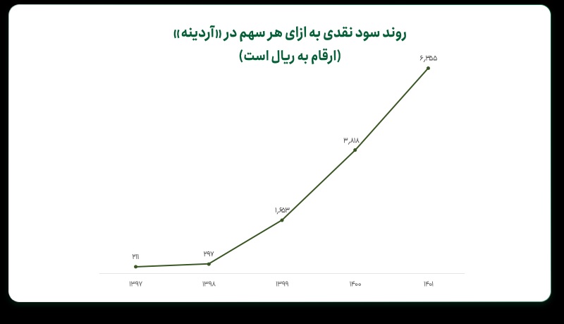 روند سود نقدی به ازای هر سهم در آردینه (ارقام به ریال است)