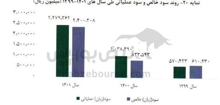 روند سودآوری طی 3 سال گذشته