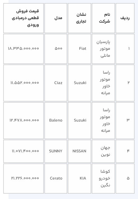 قیمت خودروهای وارداتی در سامانه یکپارچه