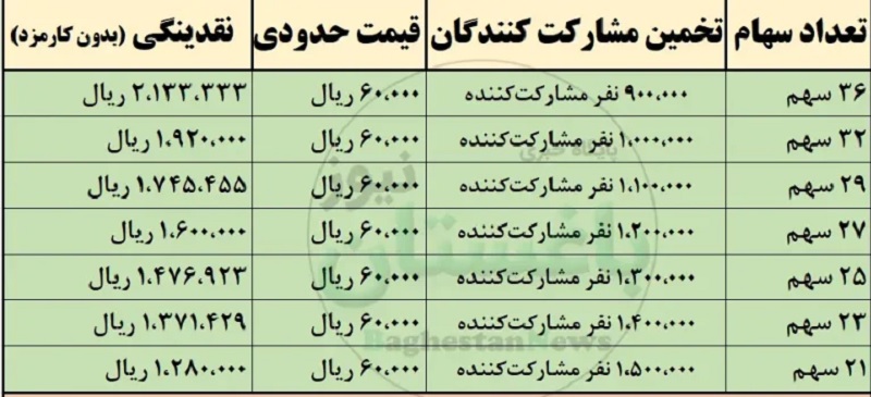 میزان نقدینگی لازم برای خرید عرضه اولیه آردینه