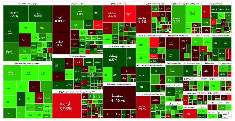 نقشه بازار سهام امروز چهارشنبه 9 اسفندماه 1402 شاخص های بازار سهام رشد کردند