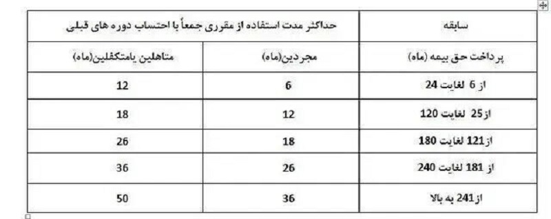 جدول تعیین مدت زمان دریافت بیمه بیکاری