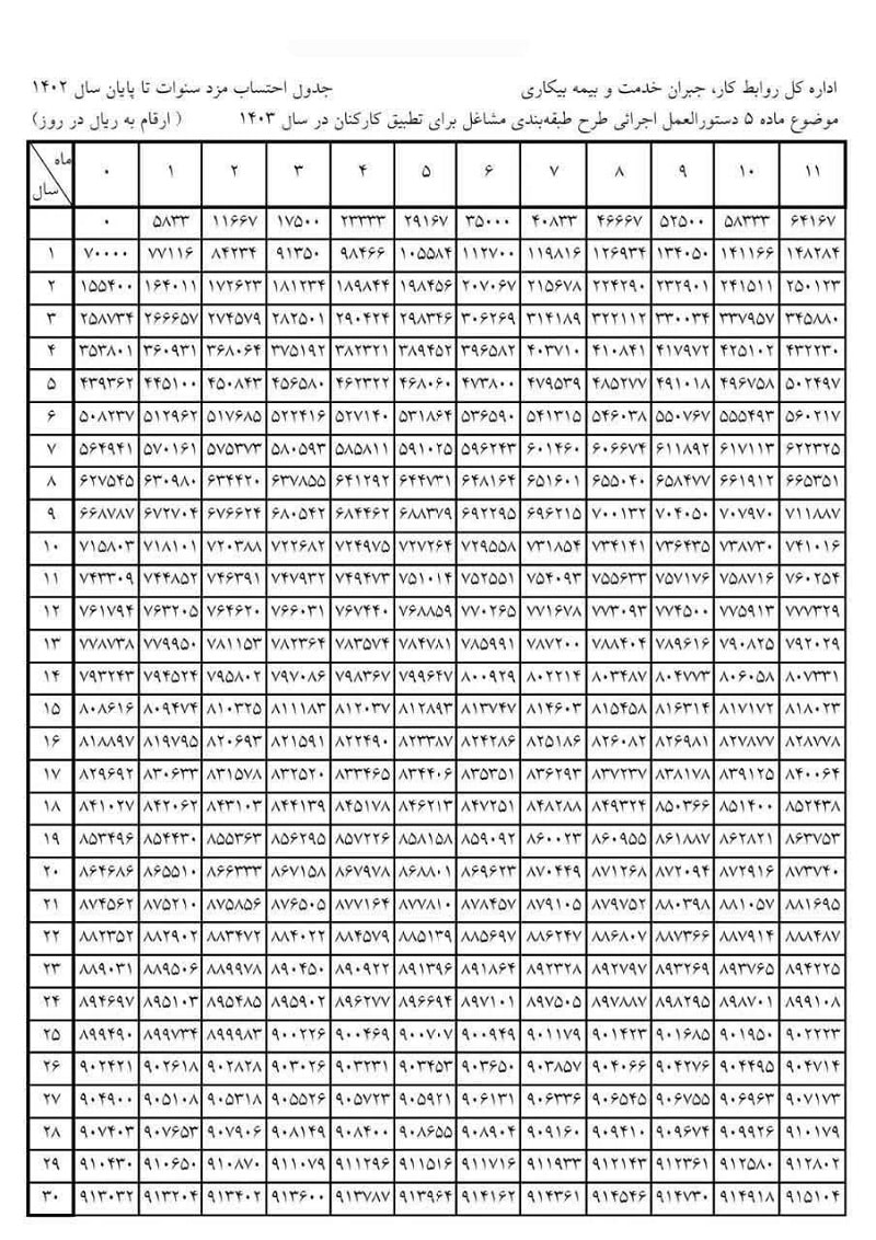 جدول محاسبه مزد سنوات تا پایان سال 1402 برای اجرا در سال 1403-min