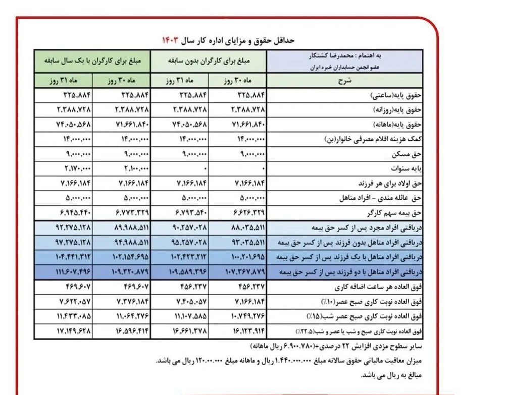 جدول کامل حقوق کارگران در سال 1403-min