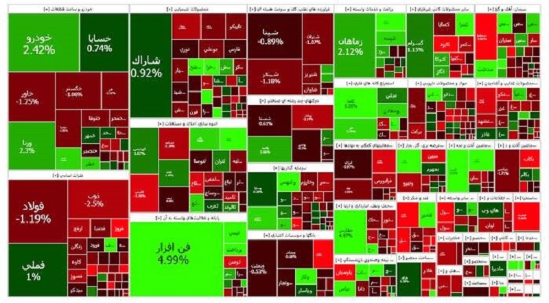 نقشه بازار سهام امروز یکشنبه 20 اسفندماه 1402