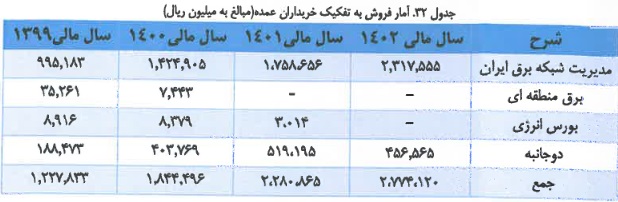 آمار فروش شرکت تولید انرژی برق شمس پاسارگاد به تفکبک خریداران عمده