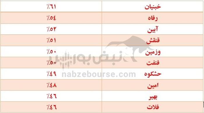 بیشترین افزایش قیمت نمادهای بورسی در سال 1402