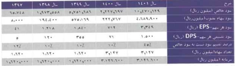 سیاست تقسیم سود شرکت سرمایه‌گذاری سلیم