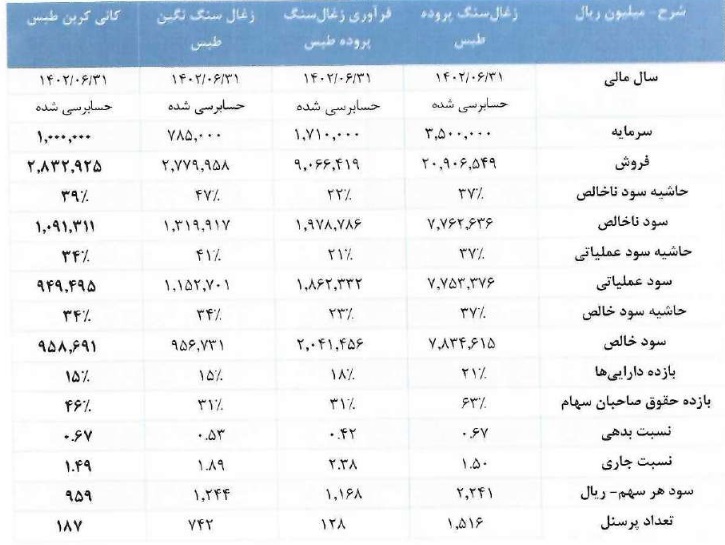 مقایسه شرکت کانی کربن طبس با شرکت های مشابه (2)