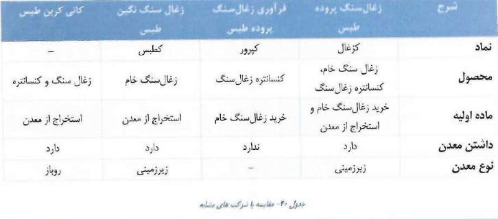 مقایسه شرکت کانی کربن طبس با شرکت های مشابه