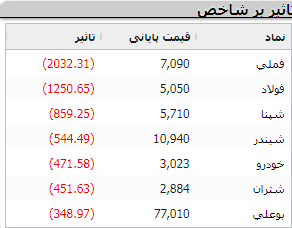 نمادهای تاثیرگذار بر شاخص بورس امروز 19 اردیبهشت 1403