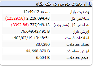 وضعیت بازار بورس چهارشنبه 19 اردیبهشت 1403