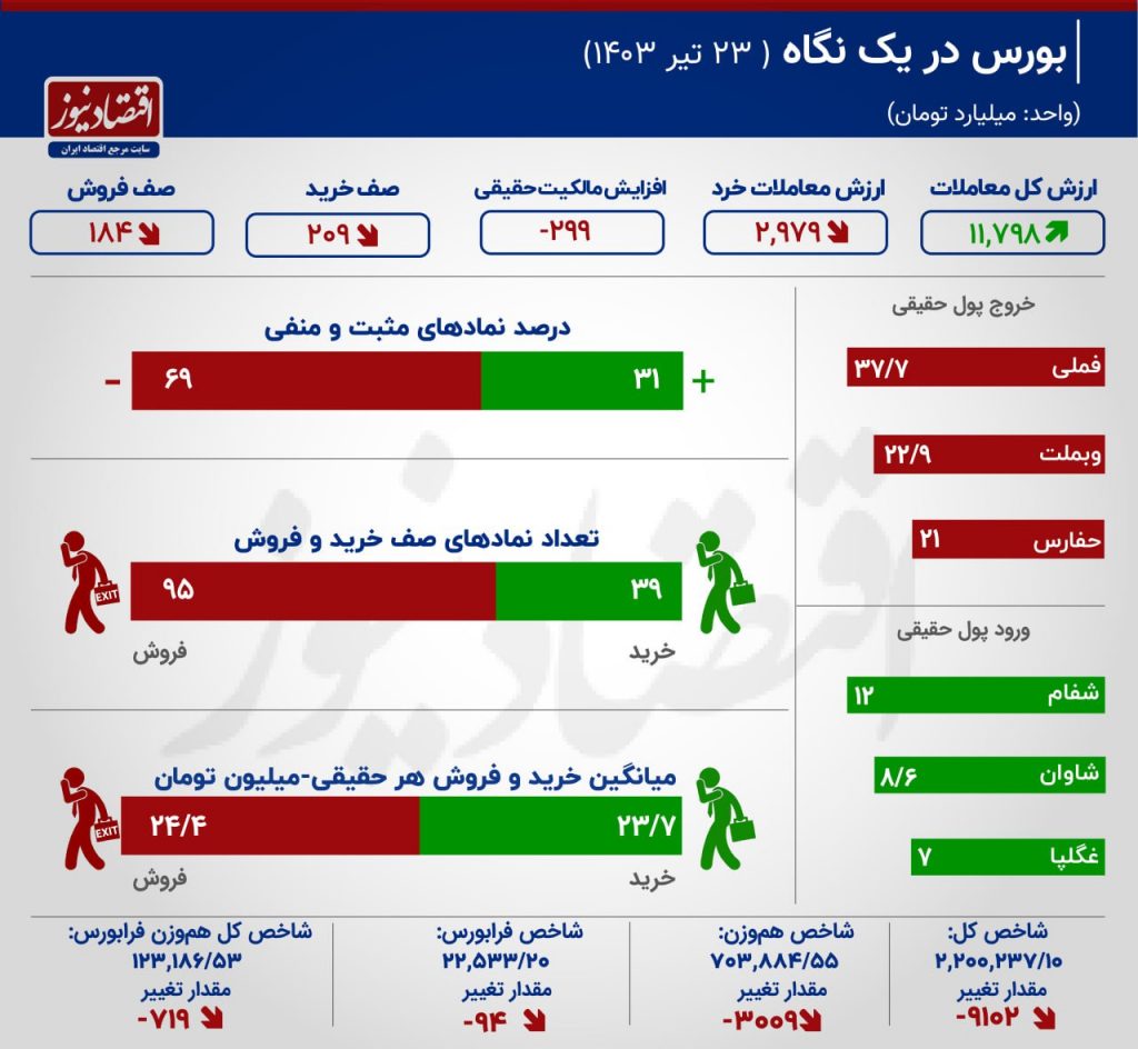 بورس شنبه 23 تیر 1403 در یک نگاه