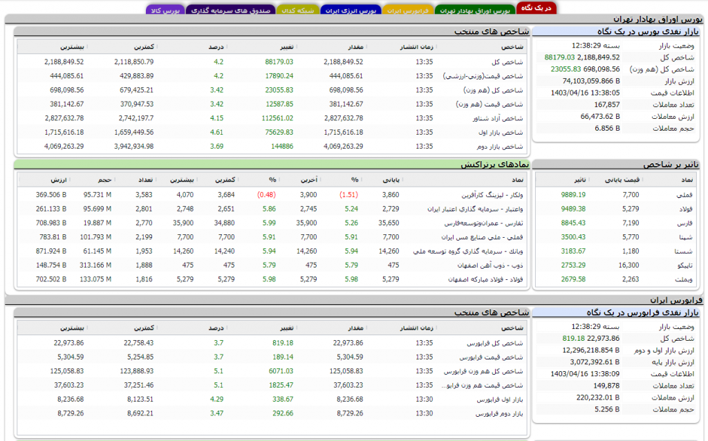 وضعیت بازار بورس امروز