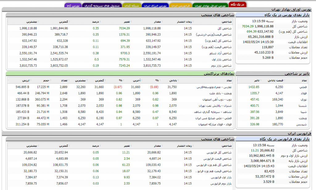 وضعیت بازار بورس امروز چهارشنبه 24 مرداد 1403