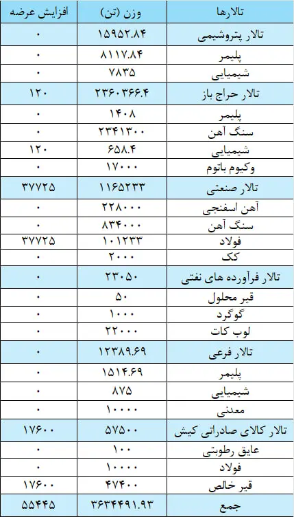 جزئیات عرضه محصولات بورس کالا 14 مهر