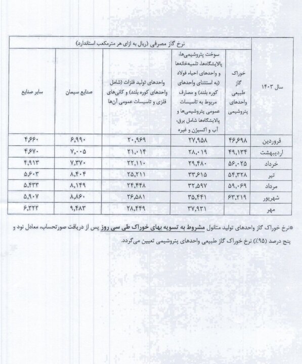 نرخ جدید خوراک صنایع و پتروشیمی 1403