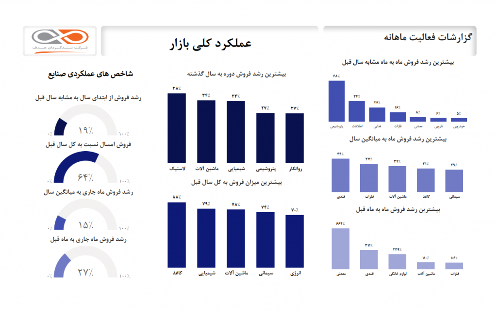 گزارش ماهانه 5 صنعت برتر بازار سرمایه با بیشترین رشد فروش