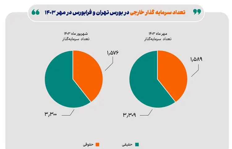 تعداد سرمایه گذار خارجی در بورس