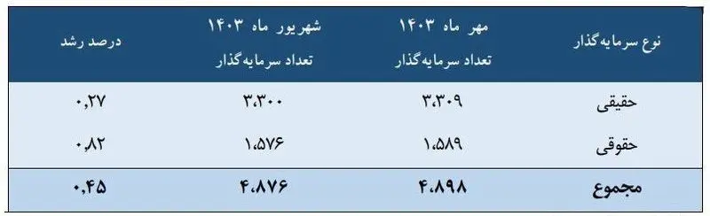 تعداد سرمایه گذار در مهر و شهریور 1403 در بورس